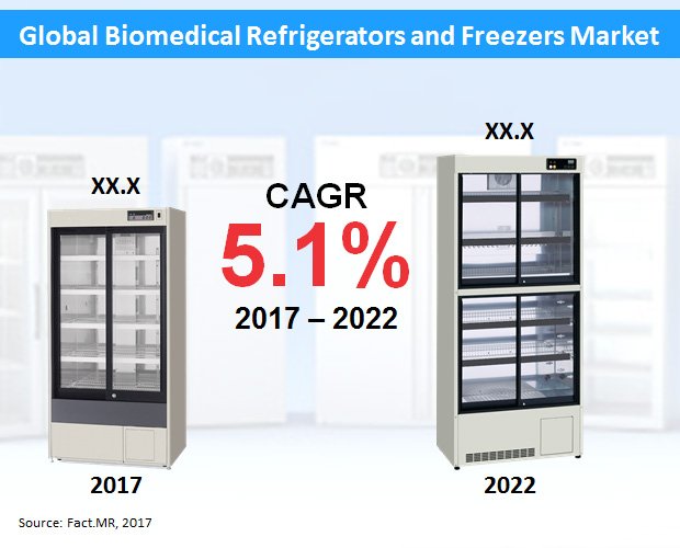 Global Biomedical Refrigerators And Freezers Market 20172022