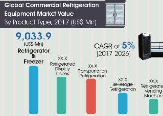 Commercial Refrigeration Equipment Market will excee US$ 45 billion revenue by 2026