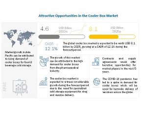 The cooler box market to grow to USD 8.1 billion by 2025