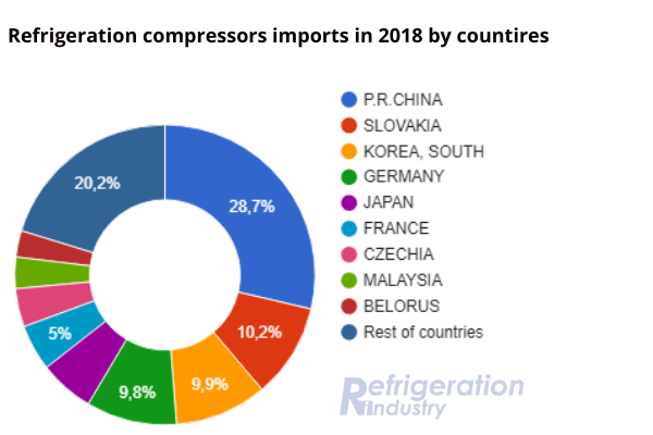 Chart "Refrigeration compressors imports in 2018 by countries"