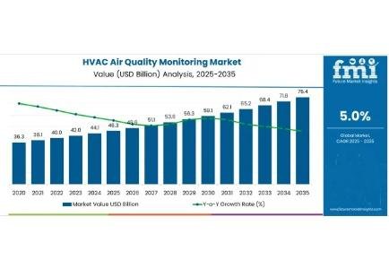Global HVAC air quality monitoring market is forecast to reach USD 75.4B by 2035