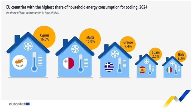 Le famiglie dell’UE raddoppiano l’uso di energia per il raffrescamento degli ambienti in sei anni