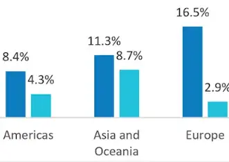 Air conditioning market: Inflation and supply chain crisis remain primary concerns