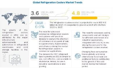 Refrigeration Coolers Market worth $4.8 billion by 2027