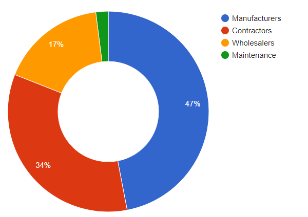 Share by number of firms