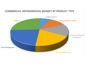 Commercial Refrigeration Market 2019–2026