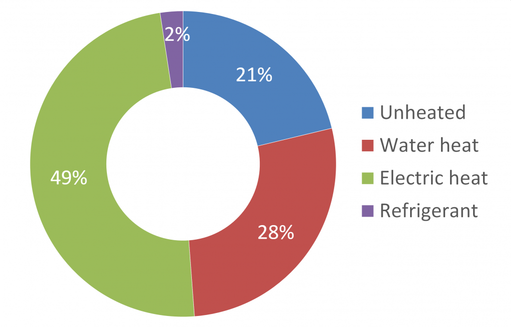 Air curtains market in EU28 by type of heating in 2018