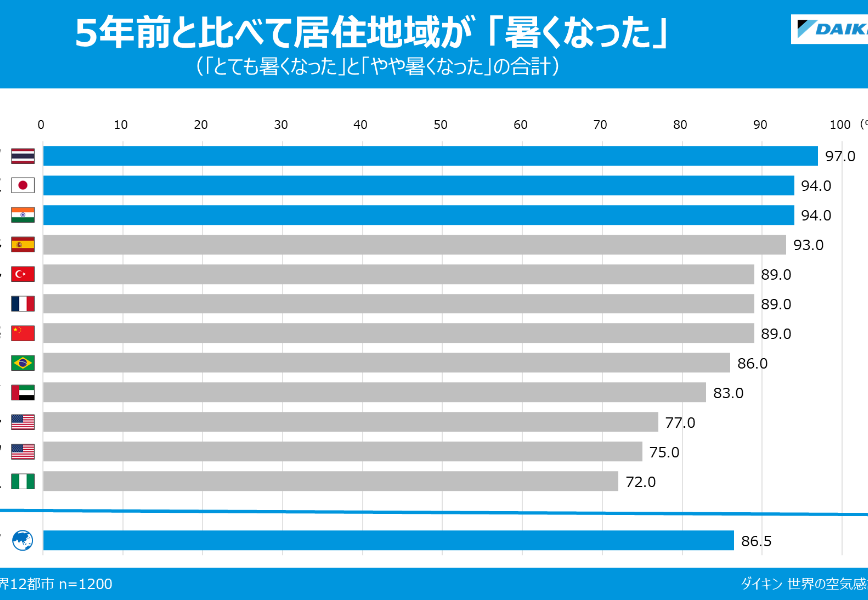 Daikin rileva che Tokyo, Giappone, è in testa tra 12 città per l’uso quotidiano del raffrescamento