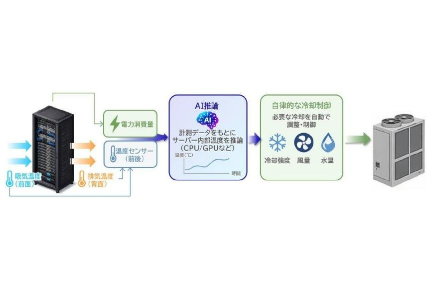 NTT Data and Daikin Test AI-Based Data Center Cooling Control