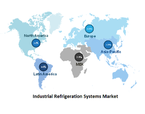 Industrial Refrigeration Systems Market size is expected to be worth around US$ 32.65 billion by 2030