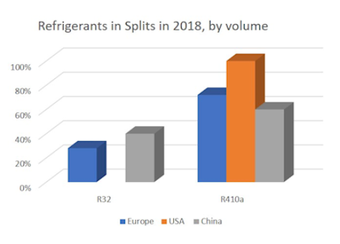 BSRIA’s view on refrigerant trends in AC and Heat Pump segments