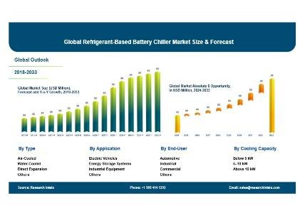 Global Market for Refrigerant-Based Battery Chillers to Reach $3.7 Billion by 2033