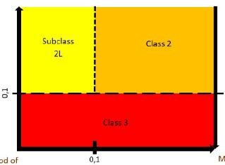 Study on the practical use of flammable and slightly flammable refrigerants