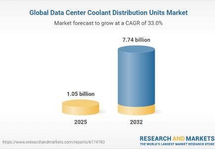 Data Center CDU Market: $1.05B (2025) to $7.74B by 2032, 33.0% CAGR