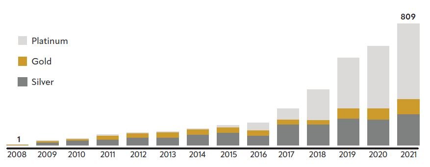 Number of GreenChill Certified Stores Over Time