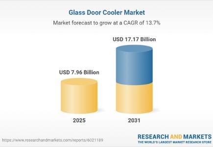 Il mercato dei refrigeratori con porta in vetro raggiungerà 17,17 miliardi di dollari a livello globale entro il 2031