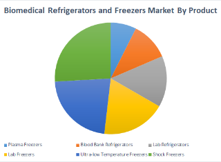 Biomedical Refrigerators and Freezers Market is estimated to reach 4.35 Billion USD by 2025