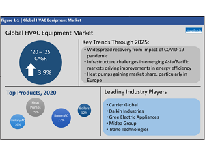 Global HVAC Equipment market 2020-2030