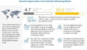 Cold Chain Monitoring Market with COVID-19 Impact – Global Forecast to 2026