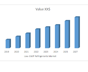Low GWP Refrigerants Market is expected to hold the highest CAGR of around 11.8% by 2027