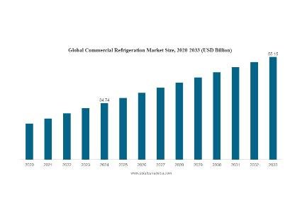 Global commercial refrigeration market to reach USD 55.15 billion by 2033