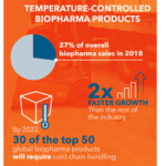 2019 Biopharma Cold-Chain Logistics Survey