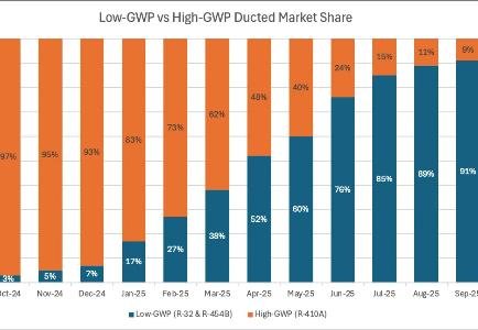 A2L Equipment Reaches 91% of U.S. Distributor Sales in September 2025