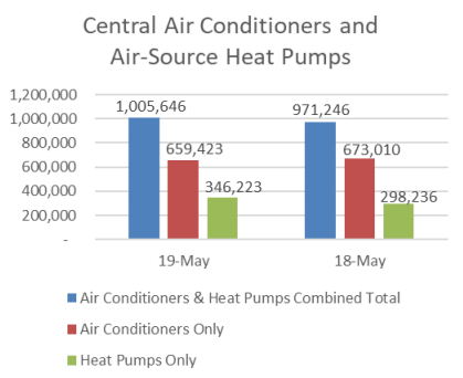AHRI Releases May 2019 U.S. Heating and Cooling Equipment Shipment Data
