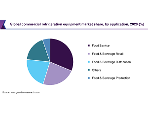 Commercial Refrigeration Equipment Market 2021 – 2028
