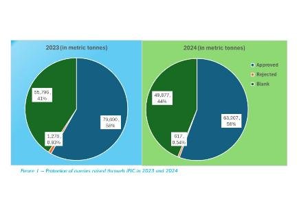 iPIC platform reviewed over 250,000 tonnes of controlled substances in 2023–2024
