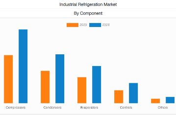 Industrial Refrigeration Market 2021–2028