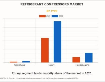 Refrigerant Compressors Market 2023-2032