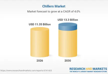 Global chillers market forecast to reach $13.3bn by 2030