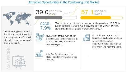 The condensing unit market to reach USD 39.0 billion in 2022