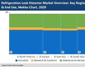 Multifunctionality to Pivot Refrigerant Leak Detector Market Growth in Future
