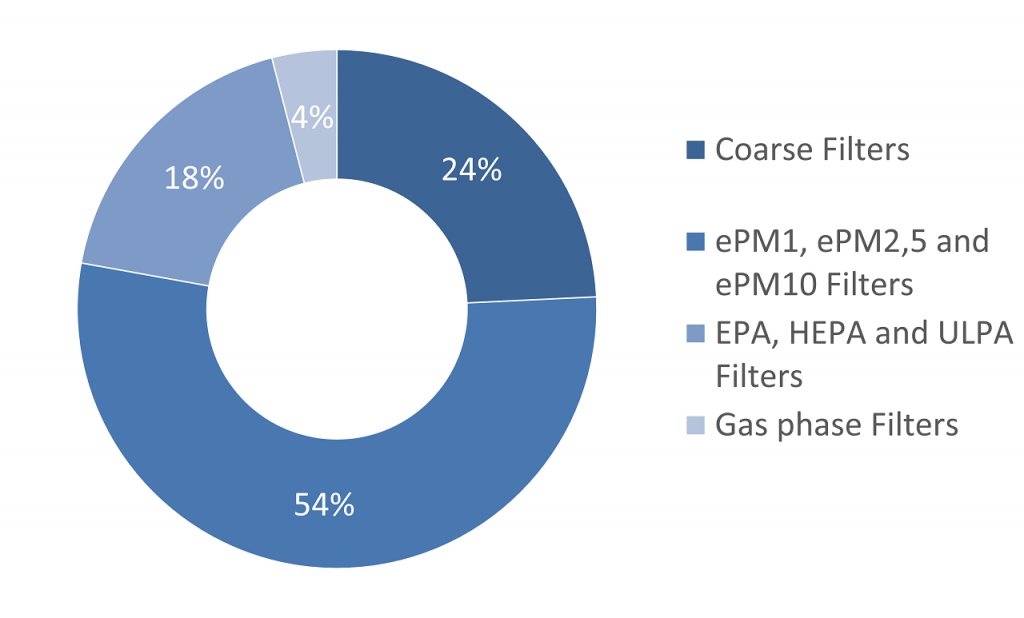 Air Filters market in Europe in 2020 - split by type of filtration
