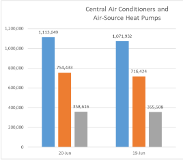 AHRI Releases June 2020 U.S. Heating, Cooling Equipment Shipment Data