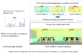 Mitsubishi Electric Develops Airflow Visualization & Control Technology for Commercial Air-Conditioning Systems