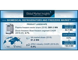 Biomedical Refrigerators and Freezers Market 2019-2025