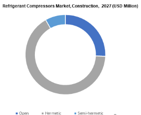 Refrigerant Compressors Market 2021-2027