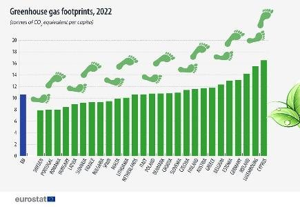 EU Greenhouse Gas Footprint Reaches 10.7 Tonnes Per Capita in 2022