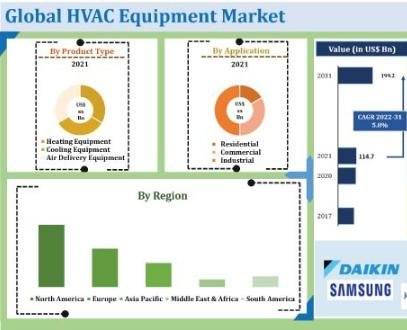 HVAC Equipment Market Outlook 2031