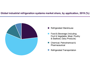Industrial Refrigeration Systems Market 2020 – 2027