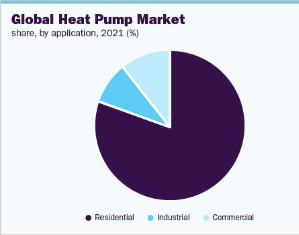 Heat Pump Market Size 2022 – 2030