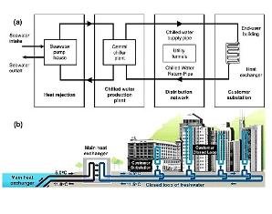 Seawater for district cooling in tropical coastal areas