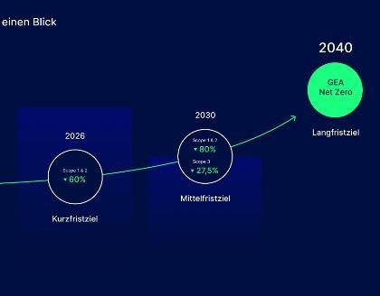 GEA Hebt Ambitionierte Klimaziele