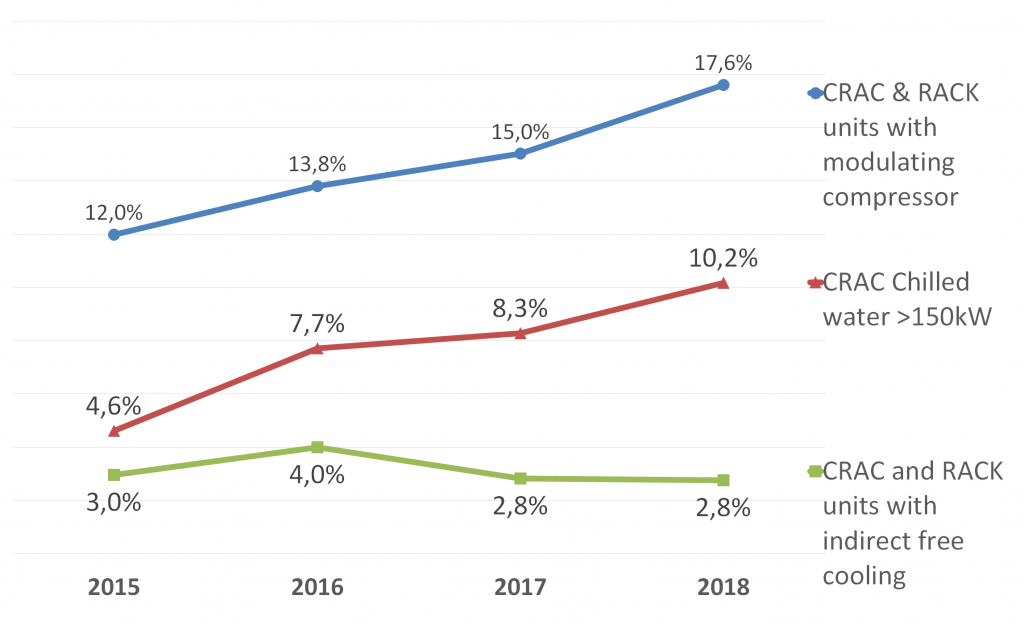 CRAC & RACK market in EMEA - focus on some trends