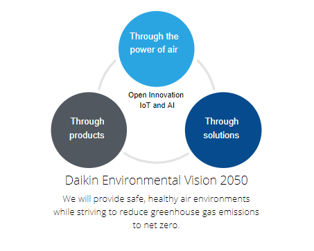 Launch of Daikin research project “NATURAL HVACR 4 LIFE”