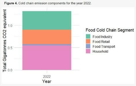 Global Cold Chain Emissions in Agrifood Systems Reached 1.32 Gt CO₂eq in 2022