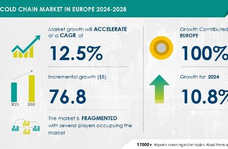 Cold Chain Market in Europe to grow by USD 76.8 Billion (2024-2028)